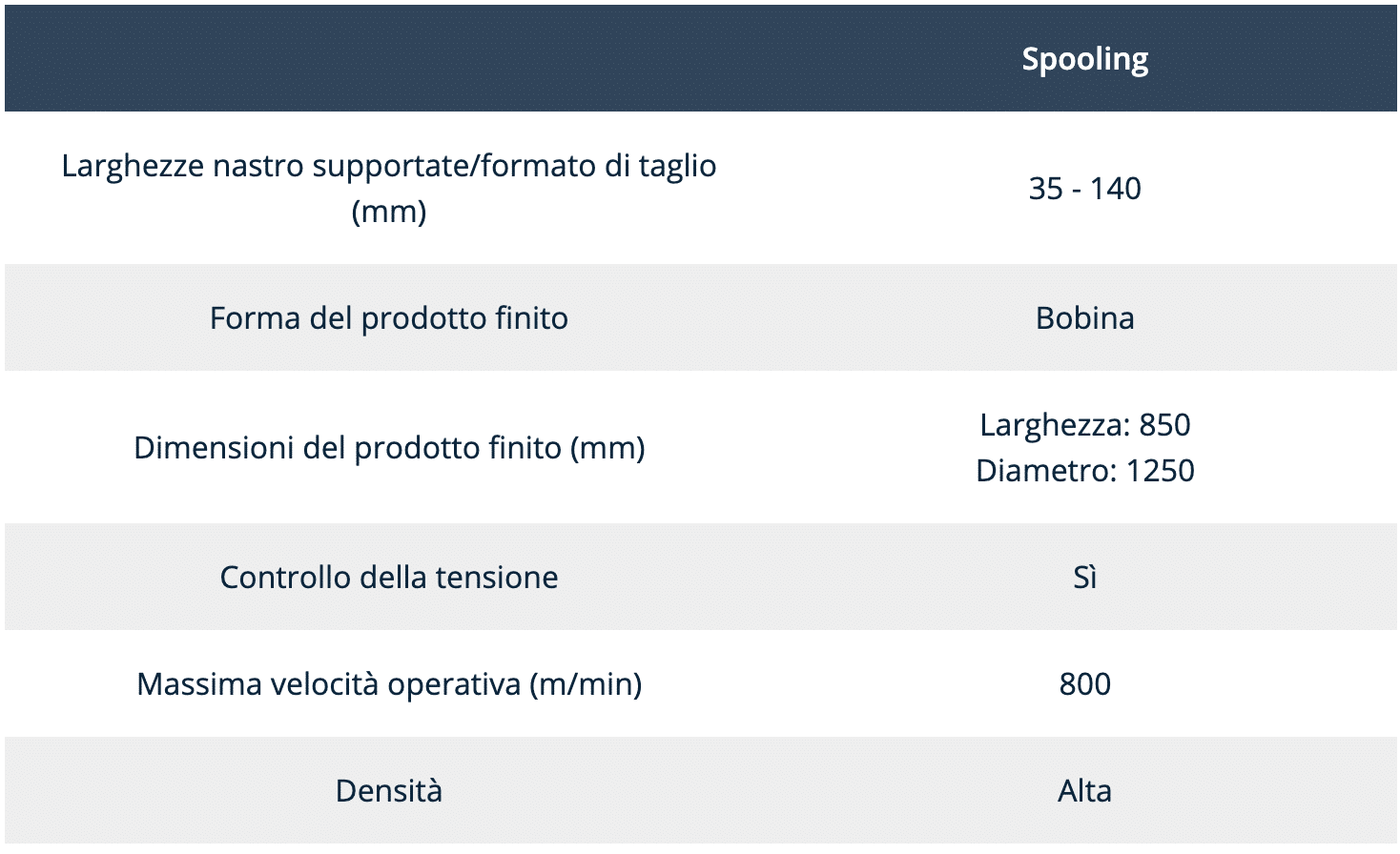 Le principali caratteristiche tecniche dello Spooling 
